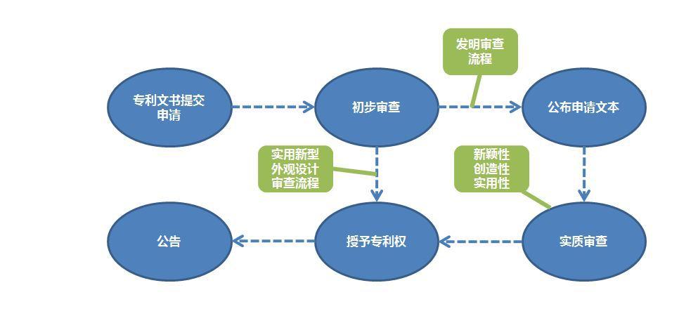 商标注册流程及费用是怎样的？